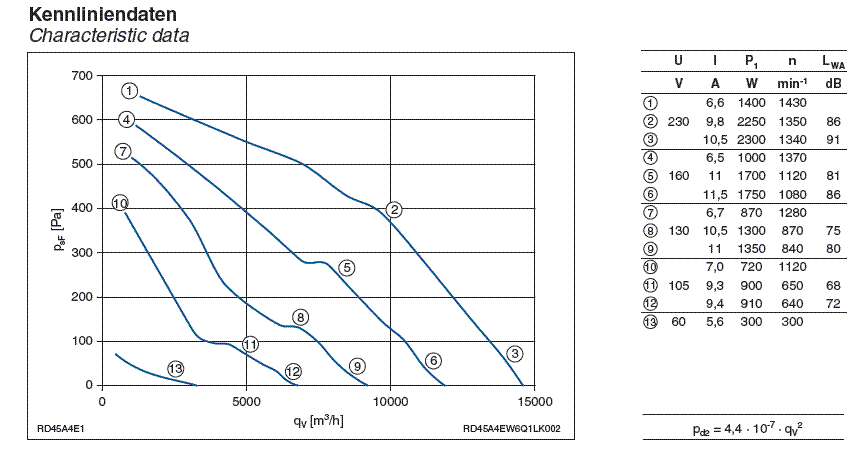 График производительности и рабочие характеристики Ziehl-abegg RD45A-4EW.6Q.1L